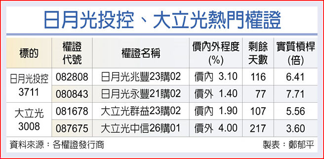 日月光投控、大立光热门权证