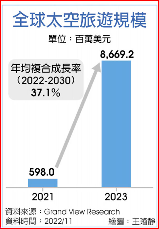 全球太空旅游规模
