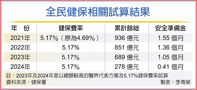 全民健保相关试算结果