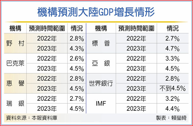 机构预测大陆GDP增长情形