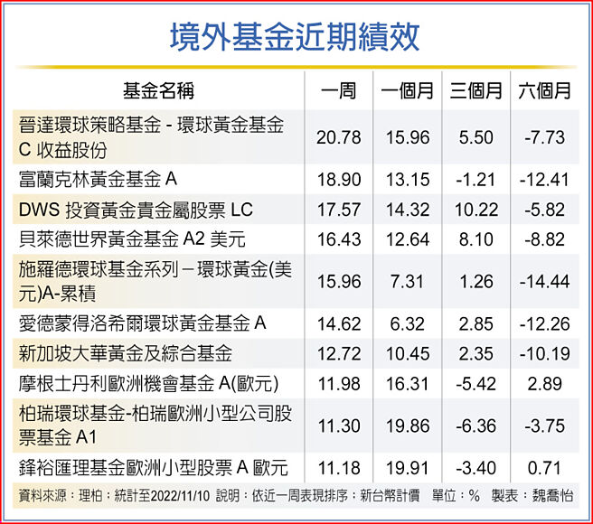 境外基金近期绩效