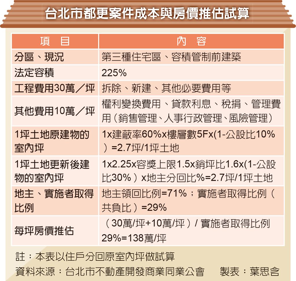 台北市都更案件成本與房價推估試算