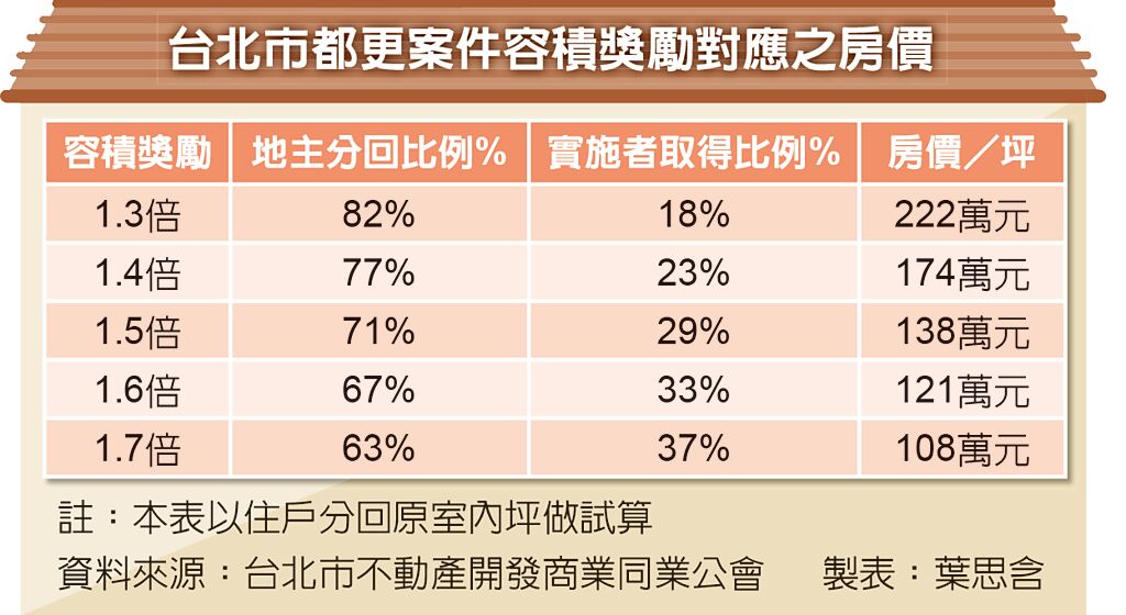 台北市都更案件容積獎勵對應之房價