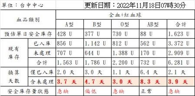 血库闹血荒，紫南宫号召民眾捐热血。（紫南宫提供／廖志晃南投传真）