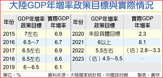 陸明年GDP成長預估4.5～5.5％