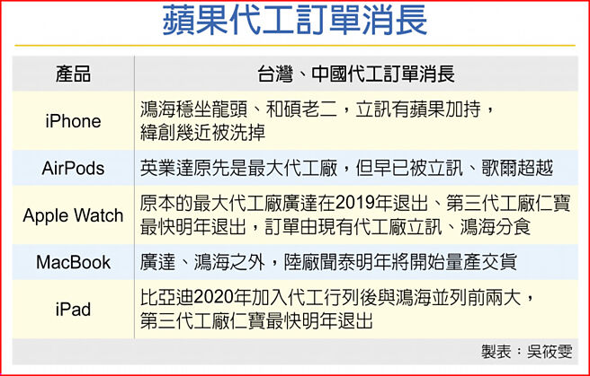 苹果代工订单消长