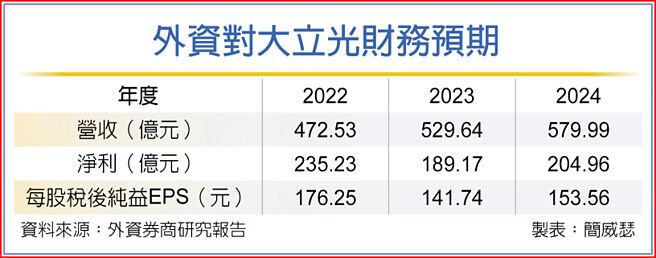 外资对大立光财务预期