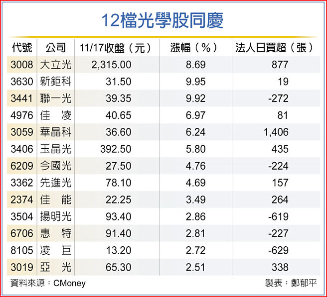 12檔光学股同庆