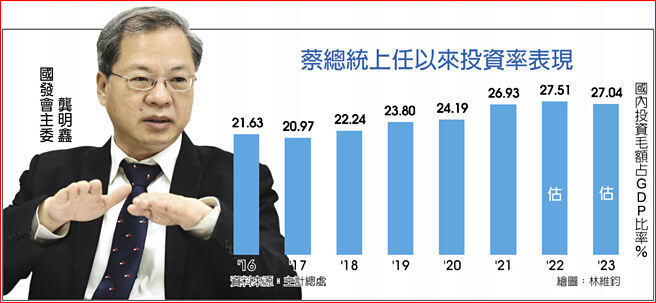 蔡總統上任以來投資率表現