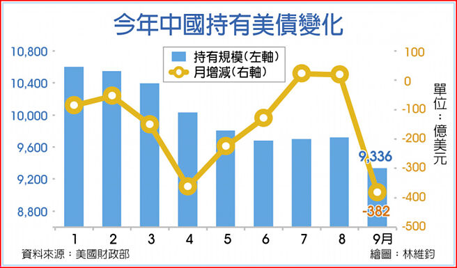 今年中國持有美債變化