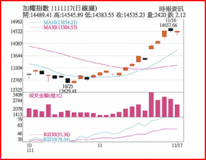 加权指数1111117日线图
