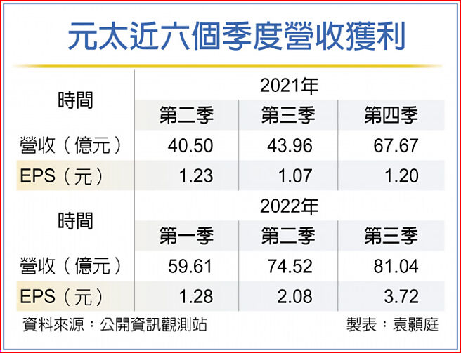元太近六個季度營收獲利