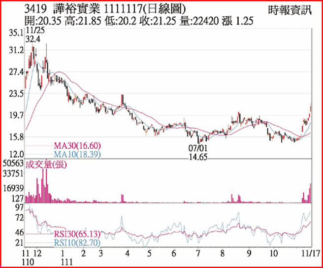 譁裕1111117日线图
