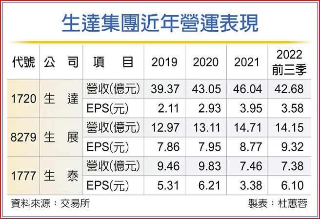 生达集团近年营运表现