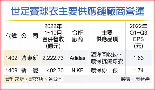 世足赛球衣主要供应链厂商营运