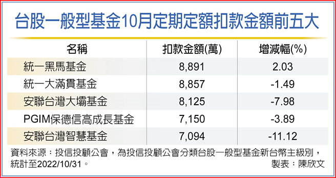 台股一般型基金10月定期定额扣款金额前五大