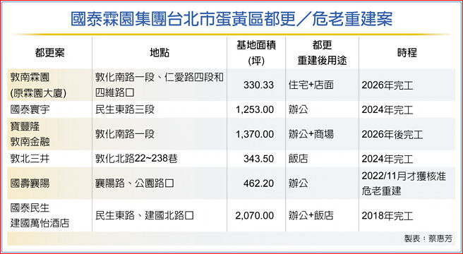国泰霖园集团台北市蛋黄区都更／危老重建案