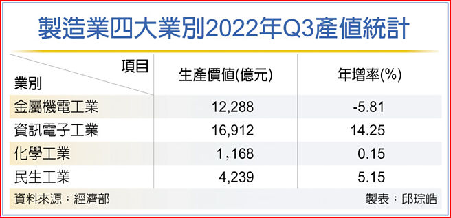 制造业四大业别2022年Q3产值统计
