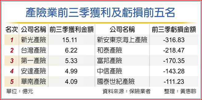 产险业前三季获利及亏损前五名