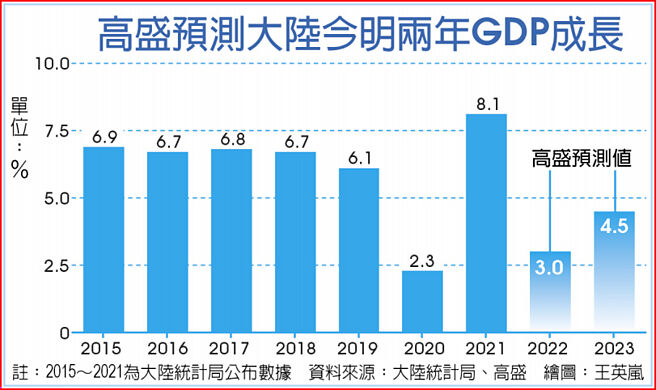 高盛预测大陆今明两年GDP成长