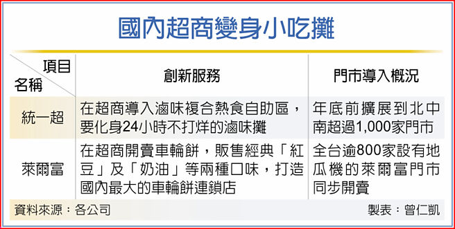 国内超商变身小吃摊