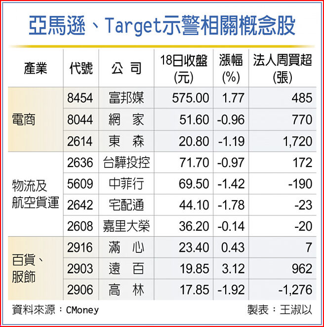 亚马逊、Target示警相关概念股