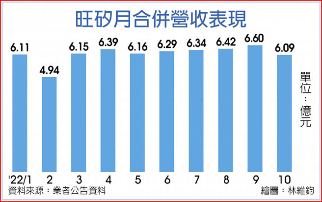 旺硅月合併营收表现
