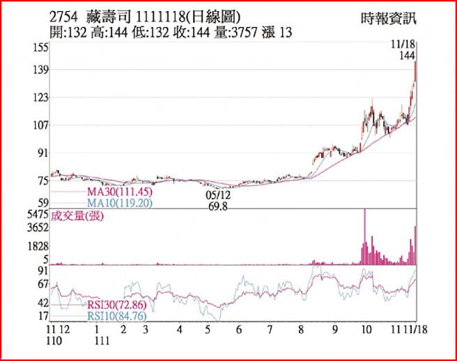 亚洲藏寿司1111119日线图