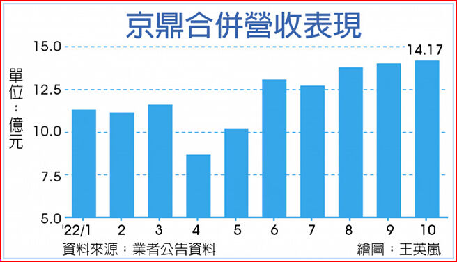 京鼎合併营收表现