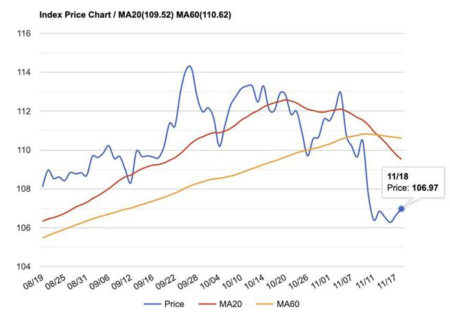 （美元指数近周呈现盘整，11/18在短期高点的106.97。资料来源／STOCKQ）