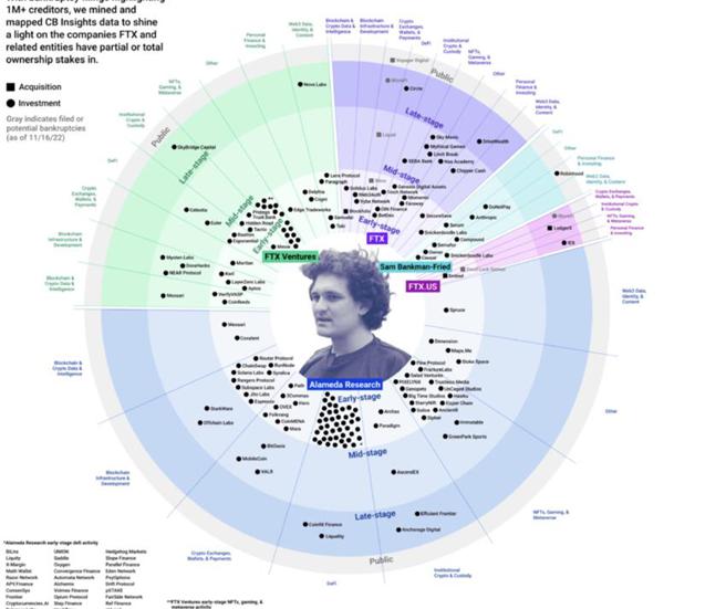 （全球创投资料库CBInsights以数据资料交叉研究，把FTX及其关系企业以图像呈现。图／CBInsights）