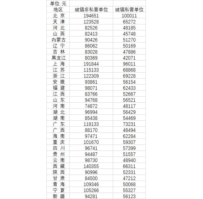 在私营单位平工资唯一超过10万元人民币的是北京，上海则以9.6万元紧随其后，都大幅领先其他省份。（图／中国统计年鑑2022）