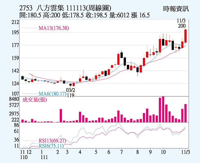 八方云集周线图