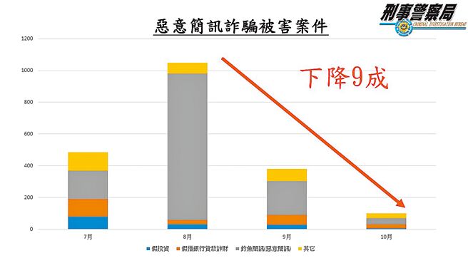 警方统计，近期恶意简讯诈骗案件减少9成。(翻摄照片／林郁平台北传真)