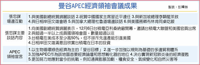 曼谷APEC经济领袖会议成果