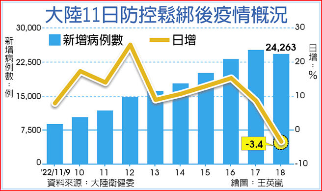 大陆11日防控松绑后疫情概况