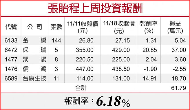 张贻程上周投资报酬