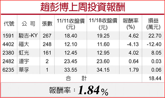 趙彭博上周投資報酬