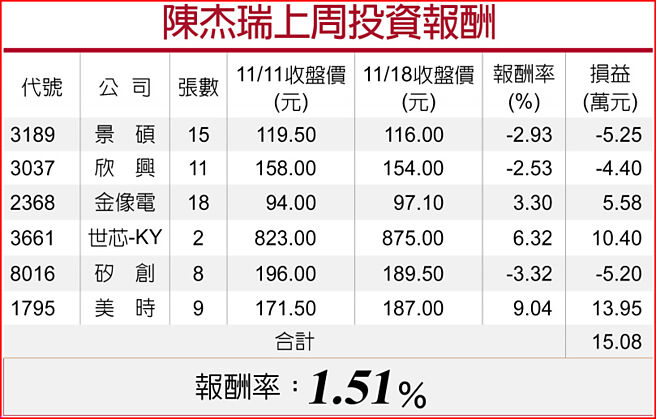 陳杰瑞上周投資報酬