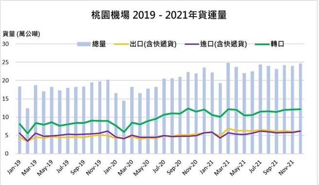 桃园机场2019-2021年货运量(运研所提供)