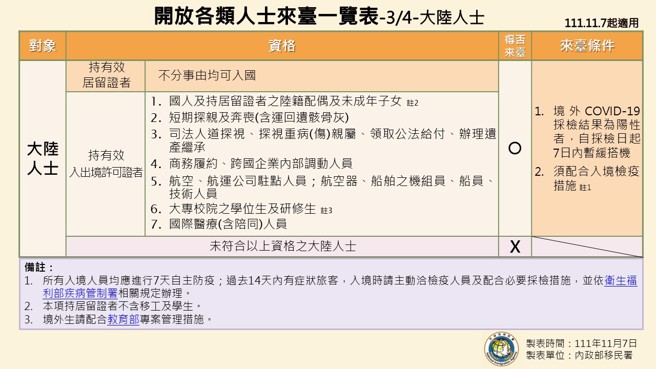 内政部移民署针对大陆人士来台，列出七点入境资格。（图／内政部移民署官网）