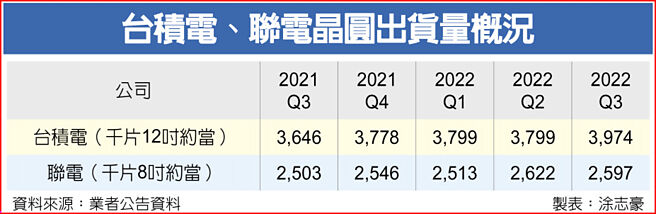台积电、联电晶圆出货量概况