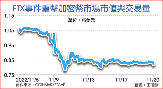 FTX事件重击加密币市场市值与交易量