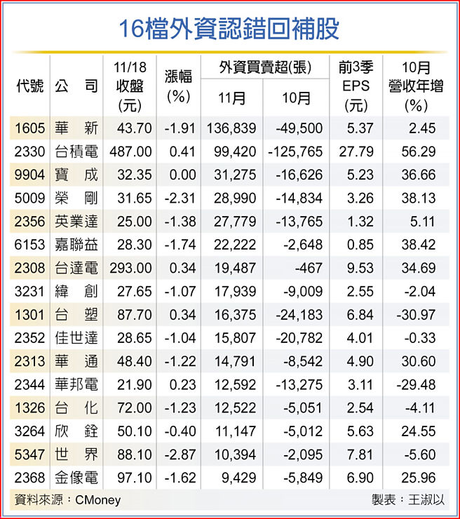 16檔外资认错回补股