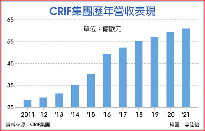 CRIF集团歷年营收表现