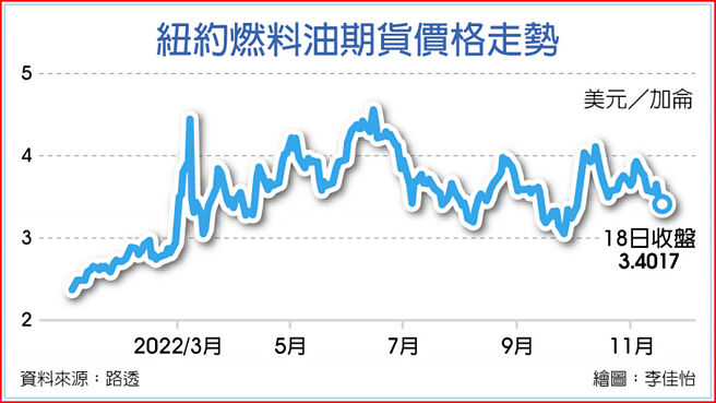 纽约燃料油期货价格走势