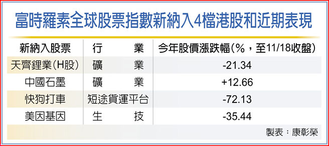 富时罗素全球股票指数新纳入4檔港股和近期表现