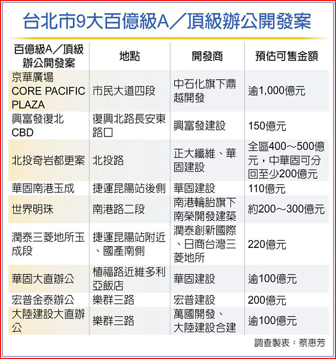 台北市9大百亿级A／顶级办公开发案