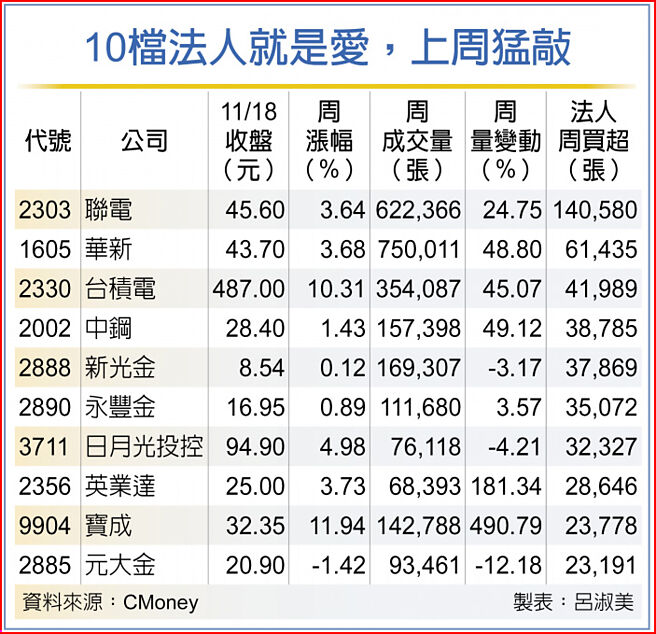 10檔法人就是爱，上周猛敲