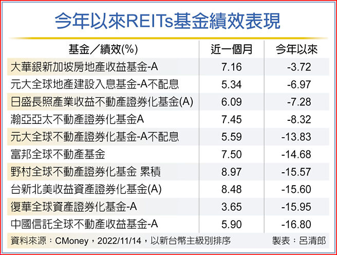 今年以来REITs基金绩效表现